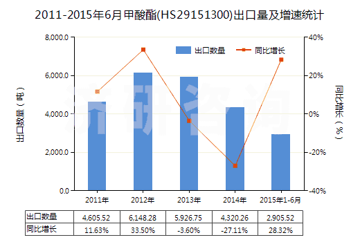 2011-2015年6月甲酸酯(HS29151300)出口量及增速統(tǒng)計